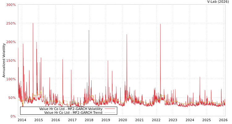 graph of Value Hr Co Ltd MF2-GARCH
