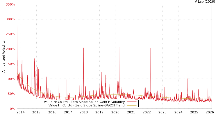graph of Value Hr Co Ltd S0GARCH