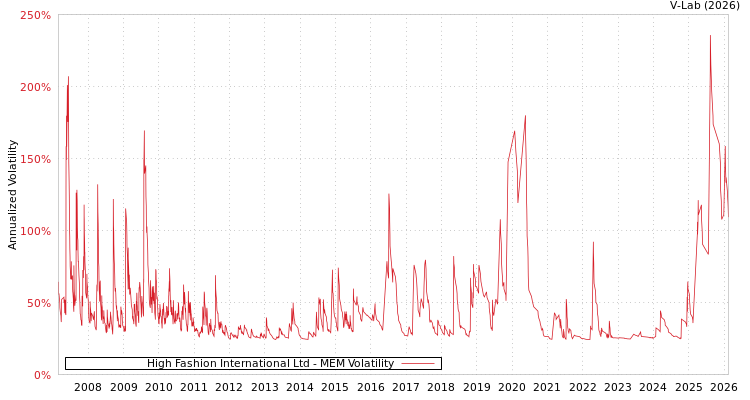 graph of High Fashion International Ltd MEM