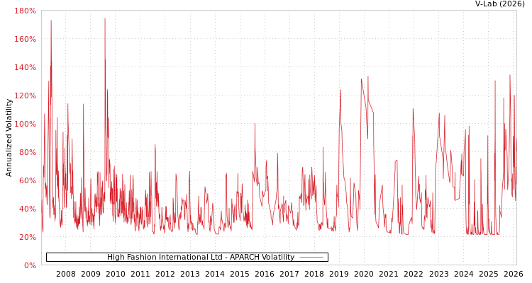 graph of High Fashion International Ltd APARCH