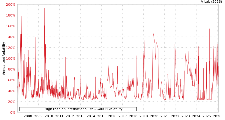 graph of High Fashion International Ltd GARCH
