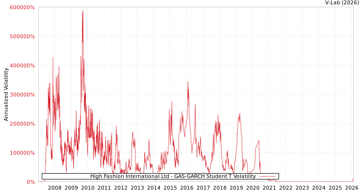 graph of High Fashion International Ltd GAS-GARCH-T