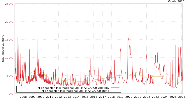 graph of High Fashion International Ltd MF2-GARCH