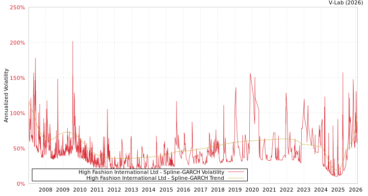 graph of High Fashion International Ltd SGARCH
