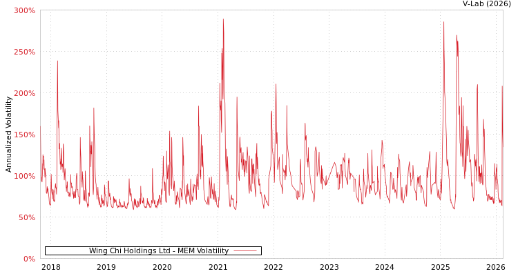 graph of Wing Chi Holdings Ltd MEM
