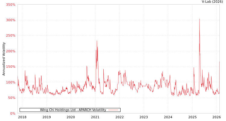 graph of Wing Chi Holdings Ltd APARCH
