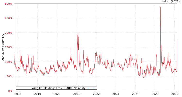 graph of Wing Chi Holdings Ltd EGARCH