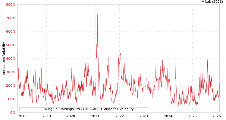 graph of Wing Chi Holdings Ltd GAS-GARCH-T