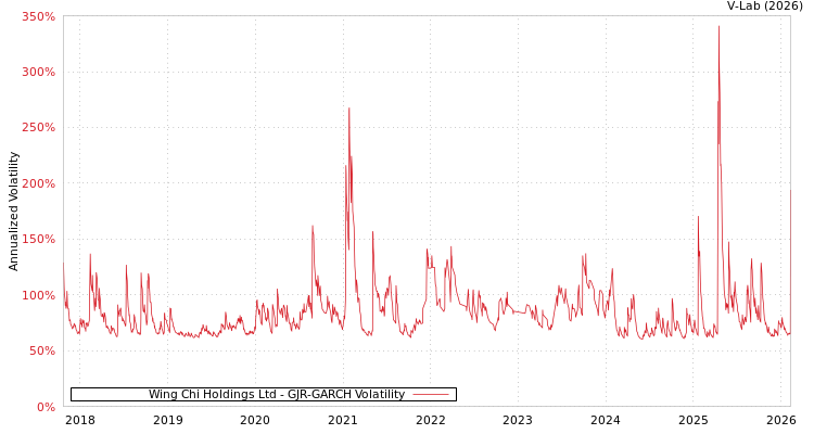 graph of Wing Chi Holdings Ltd GJR-GARCH