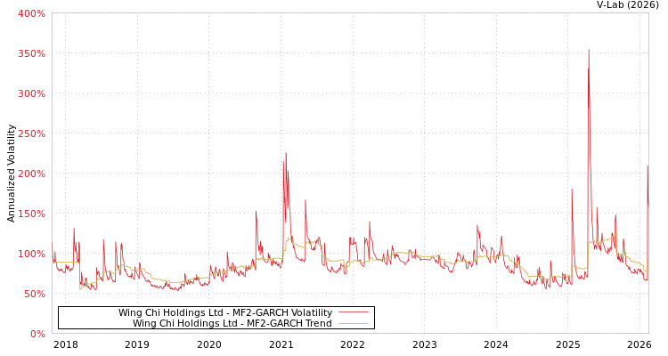 graph of Wing Chi Holdings Ltd MF2-GARCH