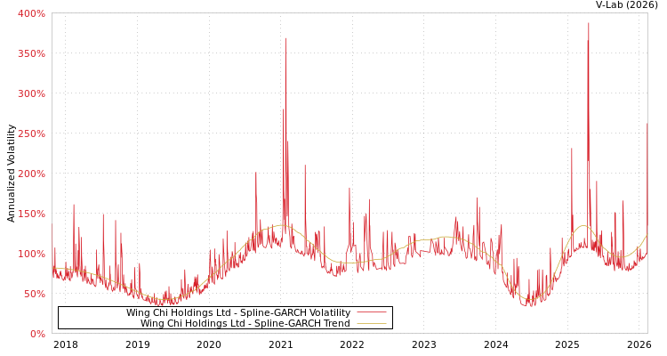 graph of Wing Chi Holdings Ltd SGARCH