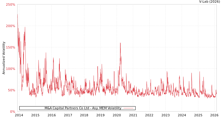 graph of M&A Capital Partners Co Ltd AMEM