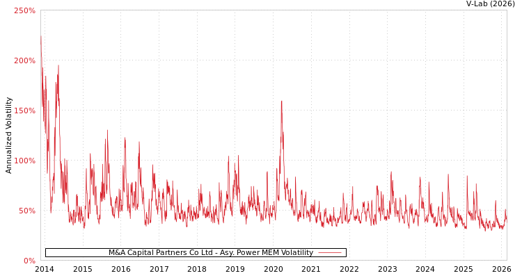 graph of M&A Capital Partners Co Ltd APMEM