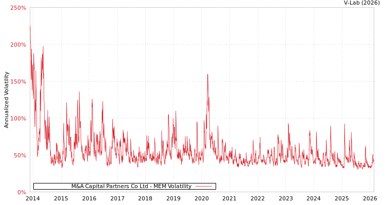 graph of M&A Capital Partners Co Ltd MEM