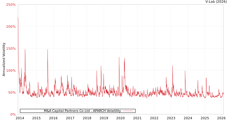 graph of M&A Capital Partners Co Ltd APARCH