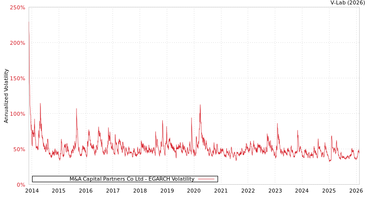 graph of M&A Capital Partners Co Ltd EGARCH
