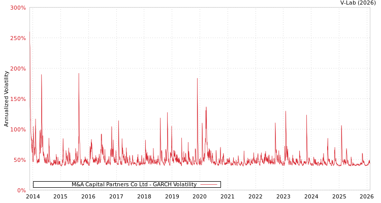 graph of M&A Capital Partners Co Ltd GARCH