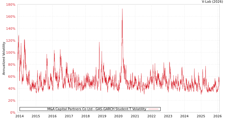 graph of M&A Capital Partners Co Ltd GAS-GARCH-T