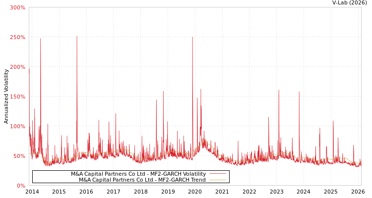 graph of M&A Capital Partners Co Ltd MF2-GARCH