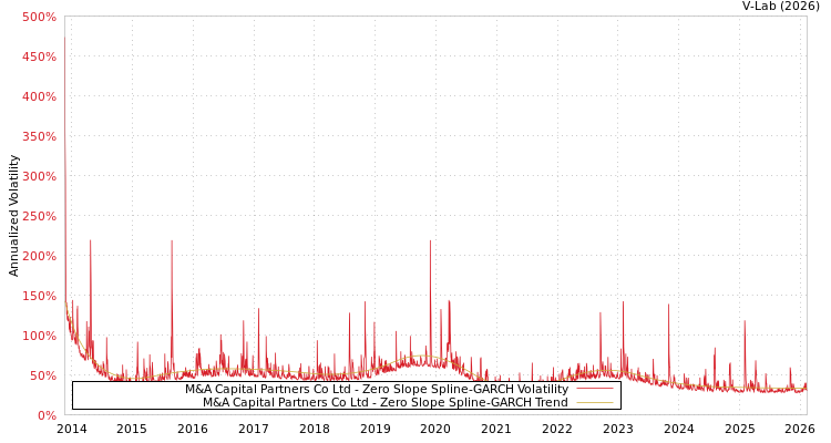 graph of M&A Capital Partners Co Ltd S0GARCH