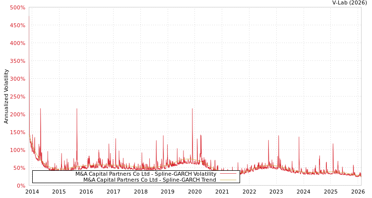 graph of M&A Capital Partners Co Ltd SGARCH