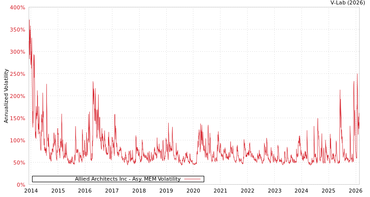 graph of Allied Architects Inc AMEM