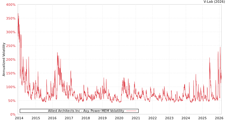 graph of Allied Architects Inc APMEM