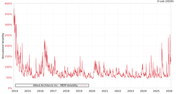graph of Allied Architects Inc MEM