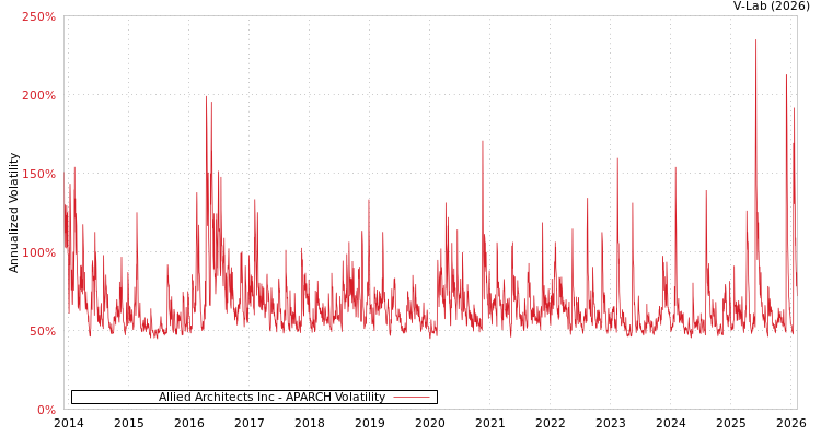 graph of Allied Architects Inc APARCH