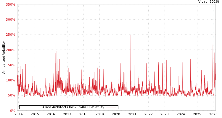 graph of Allied Architects Inc EGARCH