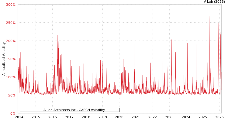 graph of Allied Architects Inc GARCH