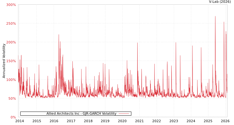 graph of Allied Architects Inc GJR-GARCH