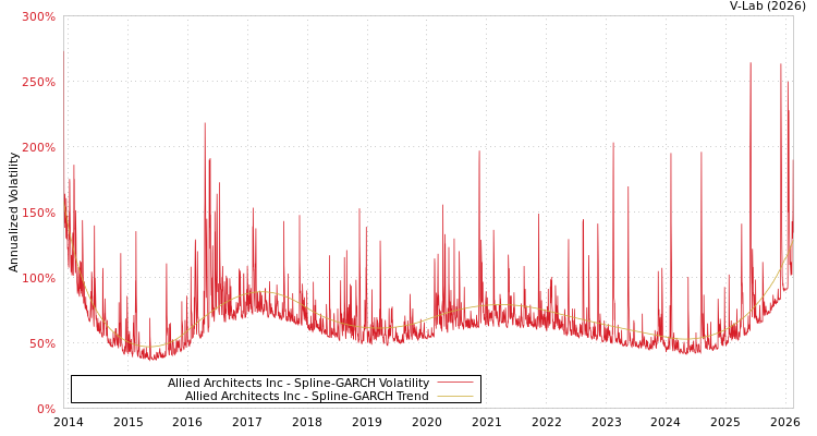 graph of Allied Architects Inc SGARCH