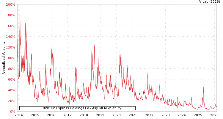 graph of Ride On Express Holdings Co AMEM