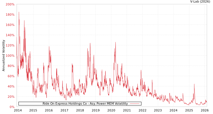 graph of Ride On Express Holdings Co APMEM