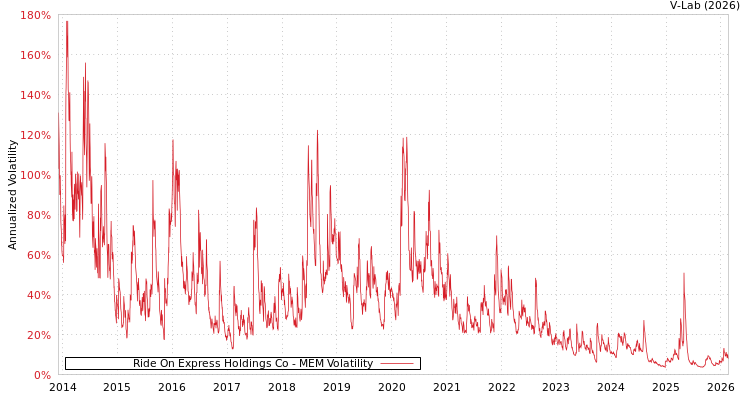 graph of Ride On Express Holdings Co MEM