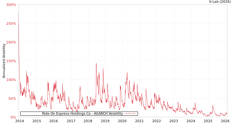 graph of Ride On Express Holdings Co AGARCH