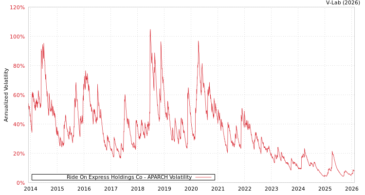 graph of Ride On Express Holdings Co APARCH
