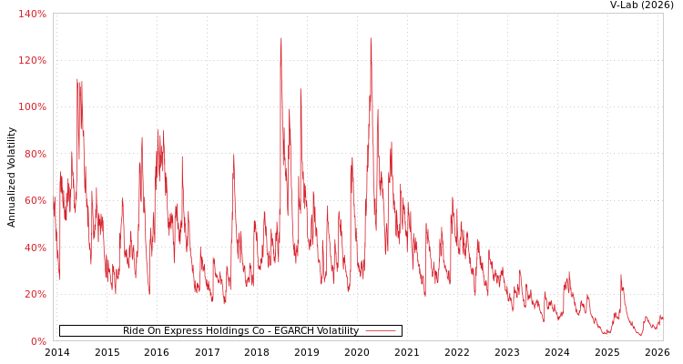 graph of Ride On Express Holdings Co EGARCH