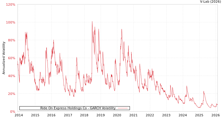 graph of Ride On Express Holdings Co GARCH