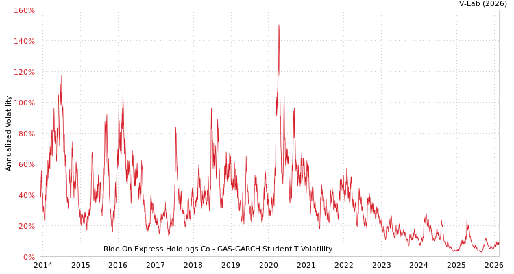graph of Ride On Express Holdings Co GAS-GARCH-T