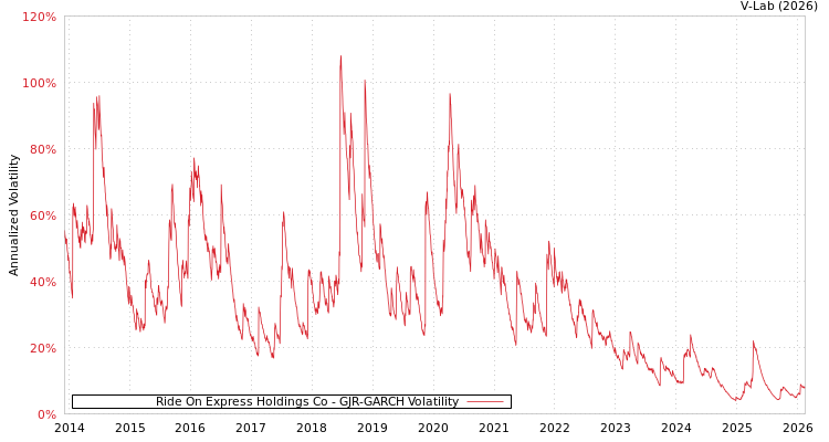 graph of Ride On Express Holdings Co GJR-GARCH