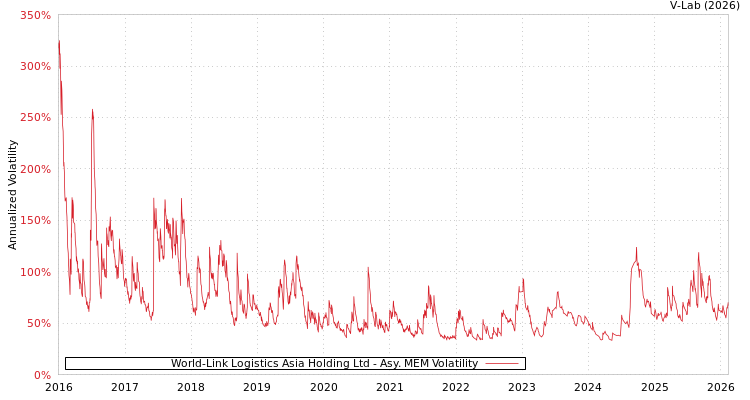 graph of World-Link Logistics Asia Holding Ltd AMEM