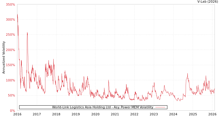 graph of World-Link Logistics Asia Holding Ltd APMEM