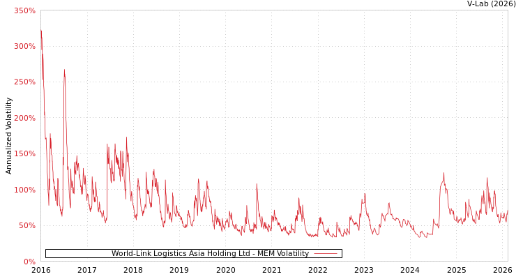 graph of World-Link Logistics Asia Holding Ltd MEM