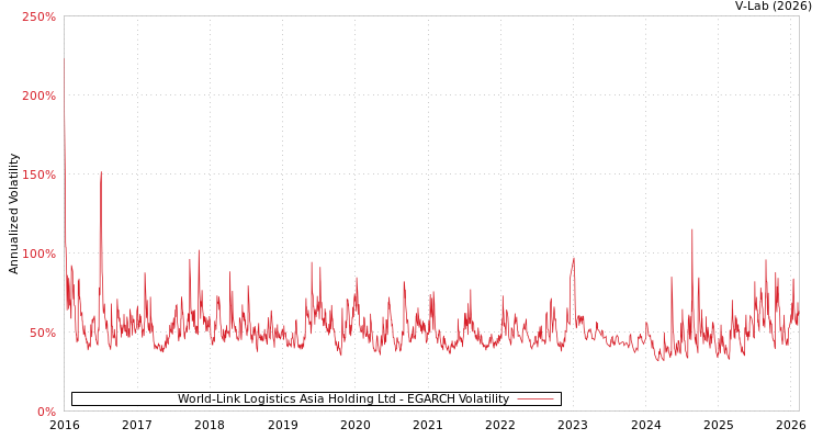 graph of World-Link Logistics Asia Holding Ltd EGARCH