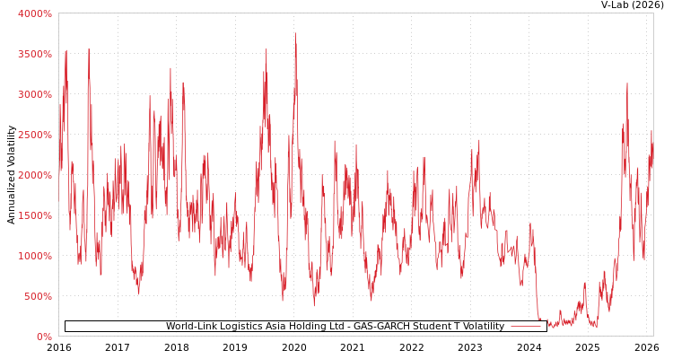 graph of World-Link Logistics Asia Holding Ltd GAS-GARCH-T