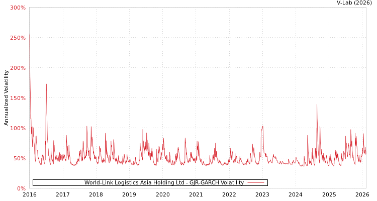 graph of World-Link Logistics Asia Holding Ltd GJR-GARCH
