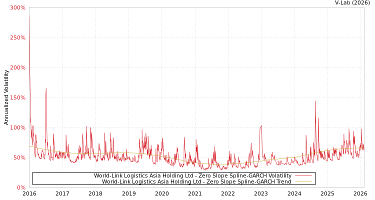 graph of World-Link Logistics Asia Holding Ltd S0GARCH