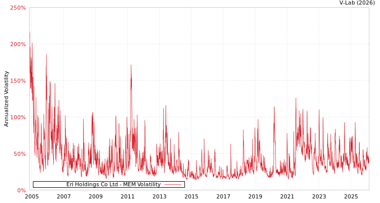 graph of Eri Holdings Co Ltd MEM